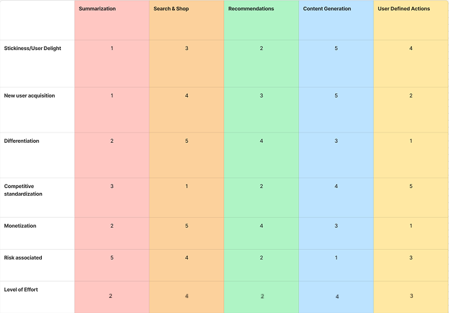 Decision matrix scoring each feature idea on feasibility, development effort, user delight, and risk.