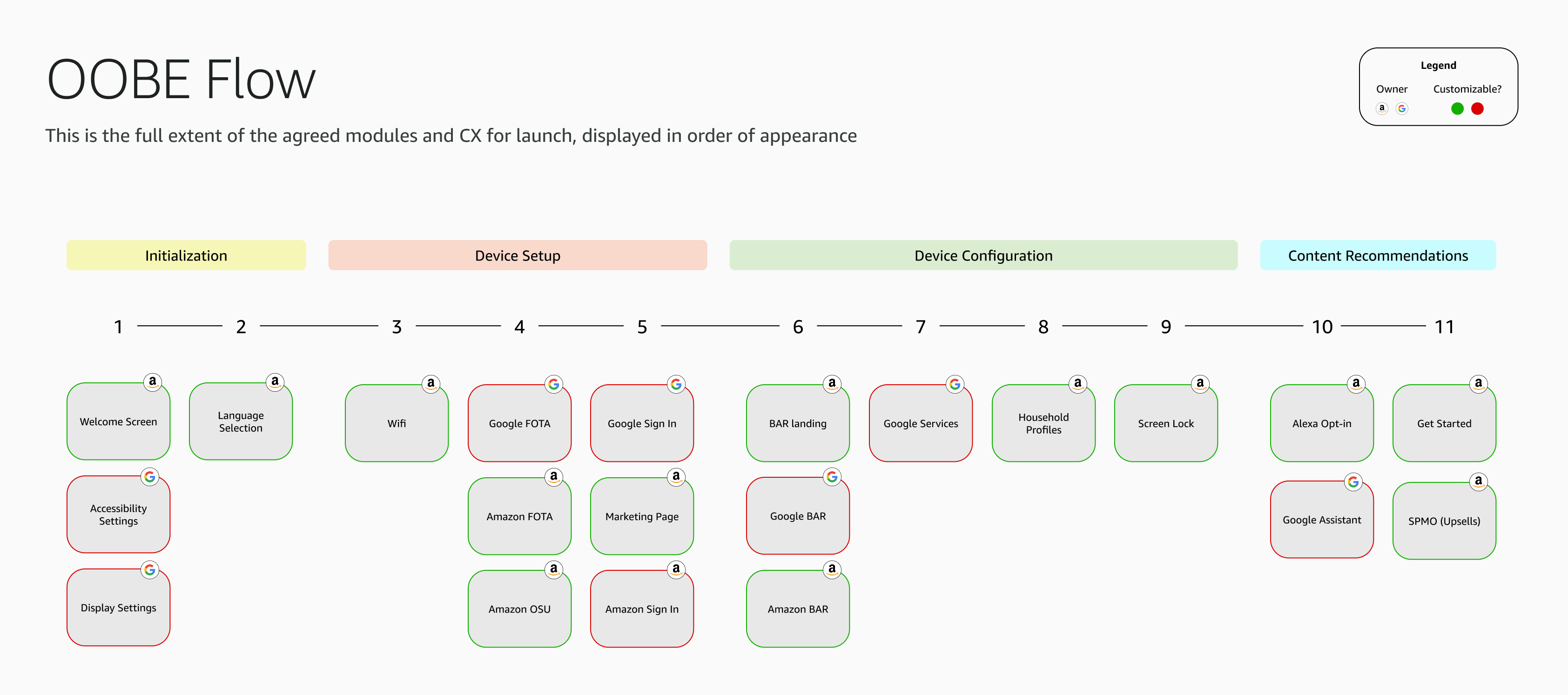 New flow with all the screens identified and assigned